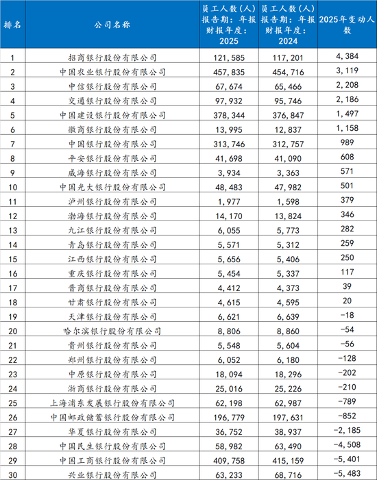 哪家银行在裁员？哪家银行在逆势扩张-313啦实用网