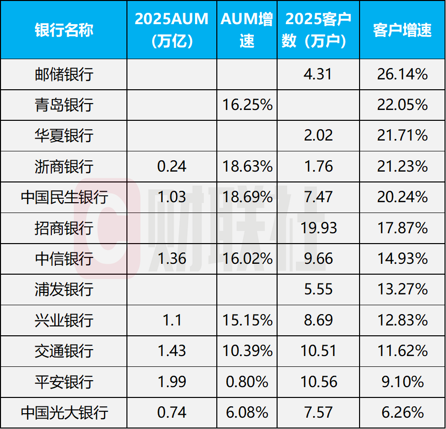 部分私行2025成绩单出炉，5家客户增速超20%，四大亮点凸显-313啦实用网