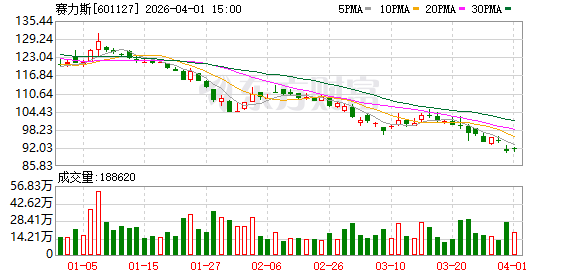 3家A股上市车企公告：前3月产销量同比均增长-313啦实用网