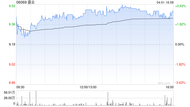 盛业获Wisdom Cosmos Limited增持49.55万股 每股作价8.9481港元-313啦实用网