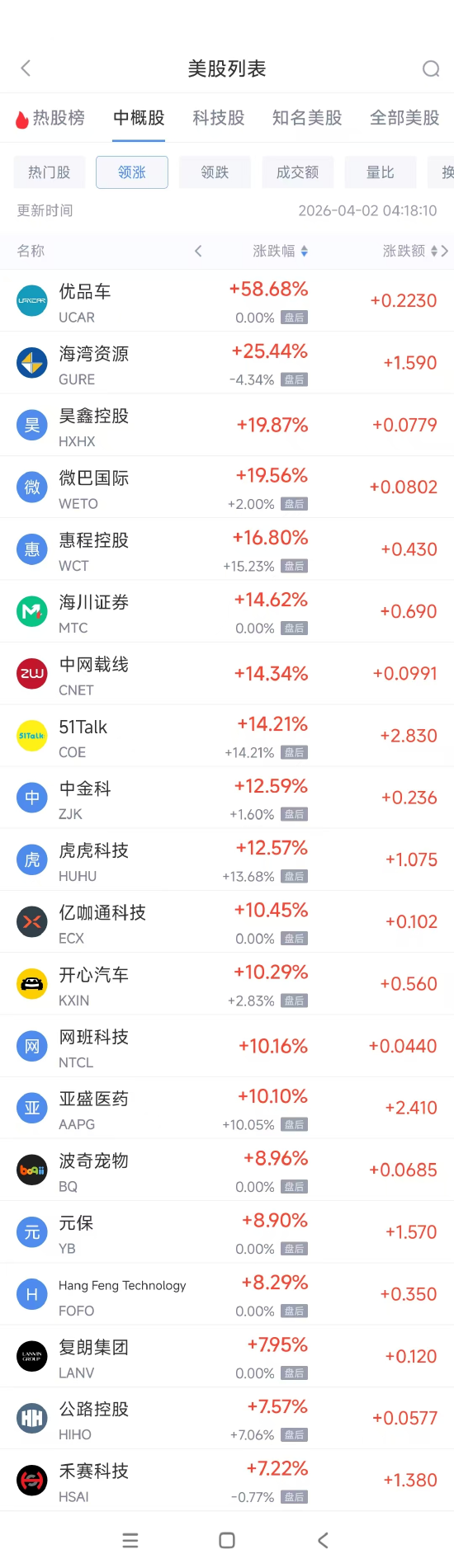 4月2日热门中概股多数上涨 禾赛科技涨7.22%，唯品会跌4.52%-313啦实用网
