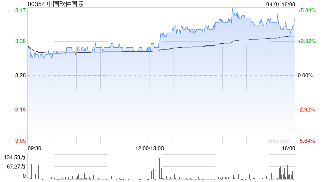 中国软件国际获董事会主席兼执董陈宇红增持100万股 每股作价3.2919港元-313啦实用网