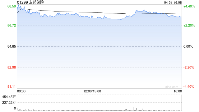 友邦保险获贝莱德增持约1070.46万股 每股作价约86.11港元-313啦实用网