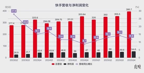 老铁经济的黄昏，可灵扛着快手跑