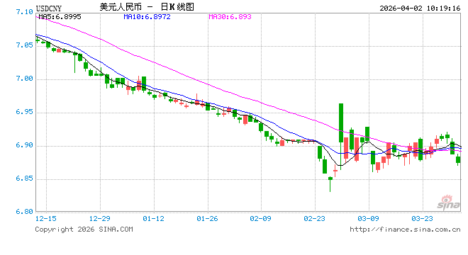 人民币兑美元中间价报6.8880，上调145点-313啦实用网