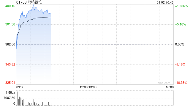 鸣鸣很忙早盘涨逾9% 机构指公司2026年净利率仍有望持续提升-313啦实用网