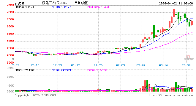 【市场解读·LPG】一季度收尾LPG市场涨势凸显