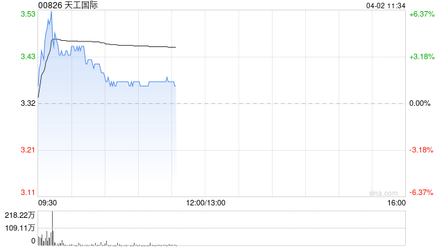 中金：维持天工国际跑赢行业评级 目标价5.29港元-313啦实用网