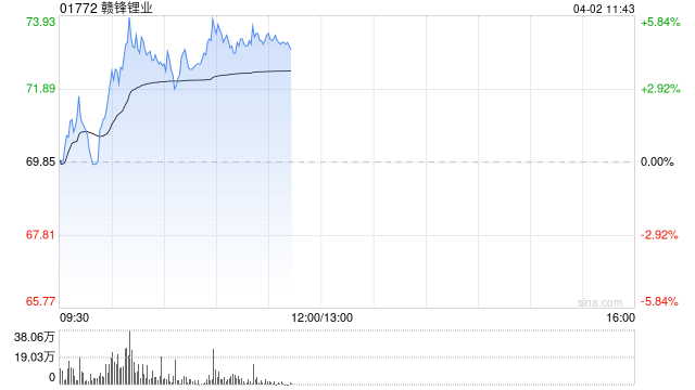 赣锋锂业盘中涨近6% 麦格理维持“跑赢大市”评级-313啦实用网