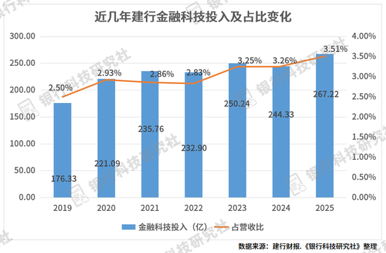 建行首次公布数字金融类人员数量，将建设零售数智经营中心-313啦实用网