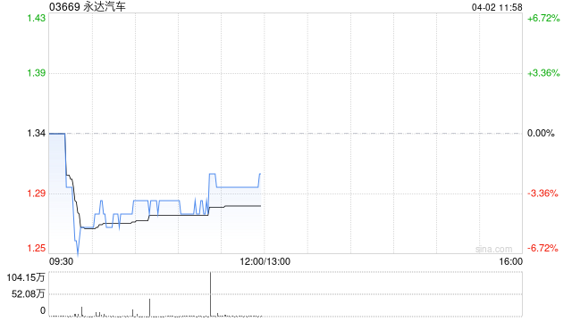 中金：维持永达汽车跑赢行业评级 目标价1.90港元-313啦实用网