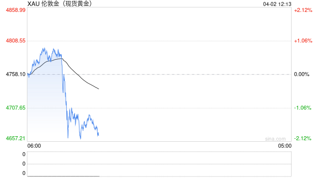 “将对伊朗进行更强火力打击”！黄金跳水，布油站上105美元