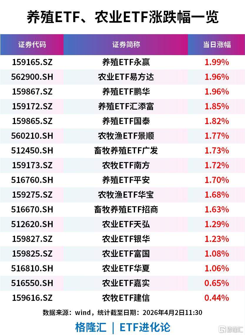 农林牧渔板块逆市走强， 养殖ETF、农业ETF、农牧渔ETF上涨-313啦实用网
