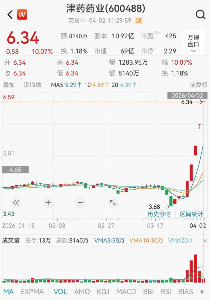 两大板块,强势拉升!