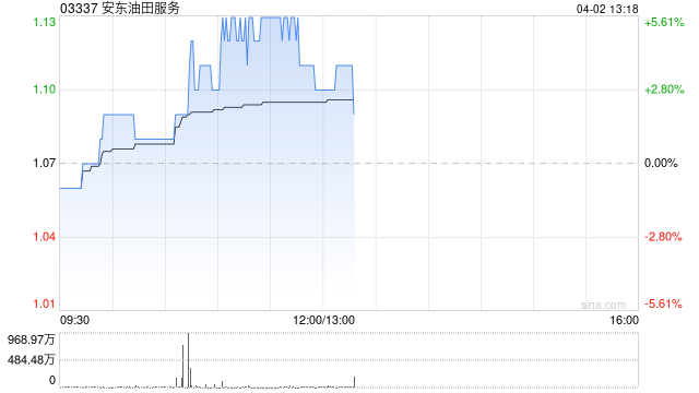 安东油田服务午前涨逾4% 全年纯利同比增长53.8%-313啦实用网