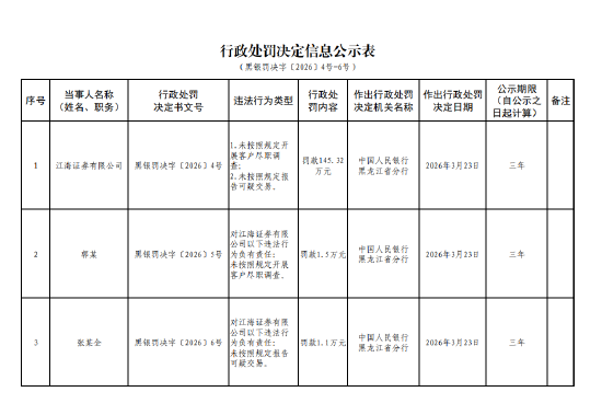 江海证券因反洗钱违规被罚145.32万元 两名责任人同步领罚-313啦实用网