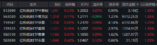 红利低波ETF华泰柏瑞（512890）半日成交3.1亿领跑同类 基金经理：高股息资产成“资产荒”下的稀缺工具-313啦实用网