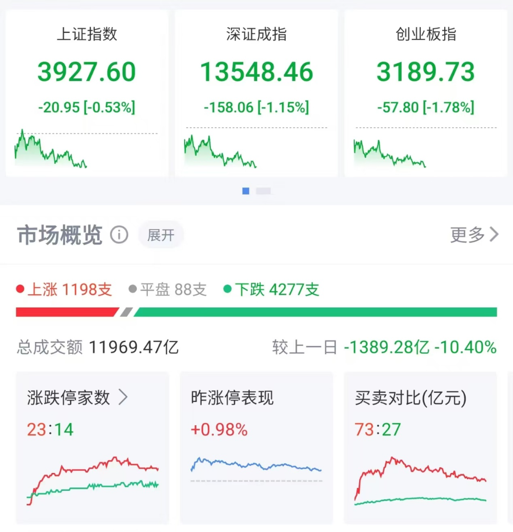 亚太股市集体下挫，A股超4200股下跌，央行连续“地量操作”释放什么信号？-313啦实用网