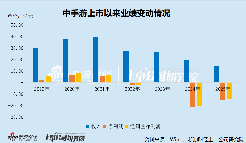 中手游交出史上最差成绩单：一年裁员超60% 旗舰研发资金被侵吞 暴露内控缺陷 遭业绩、股价“双杀”-313啦实用网