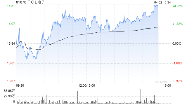 里昂：升TCL电子目标价至16港元 评级“跑赢大市”-313啦实用网