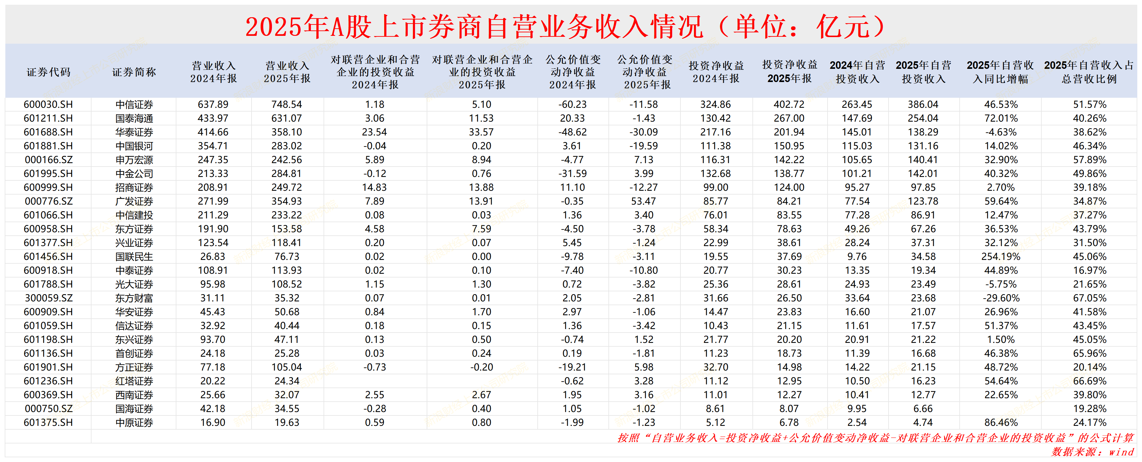 华泰证券资管净收入同比大降56% 行情火热但投资净收益逆势下滑 处置衍生金融工具损失167亿元-313啦实用网