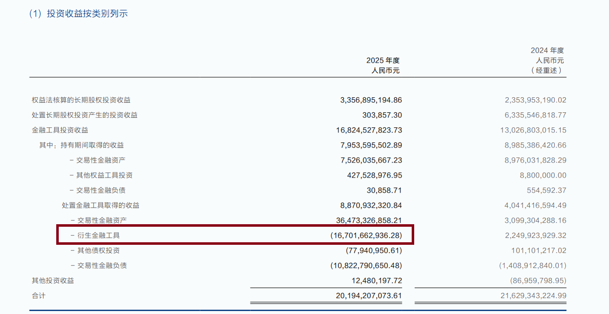 华泰证券资管净收入同比大降56% 行情火热但投资净收益逆势下滑 处置衍生金融工具损失167亿元