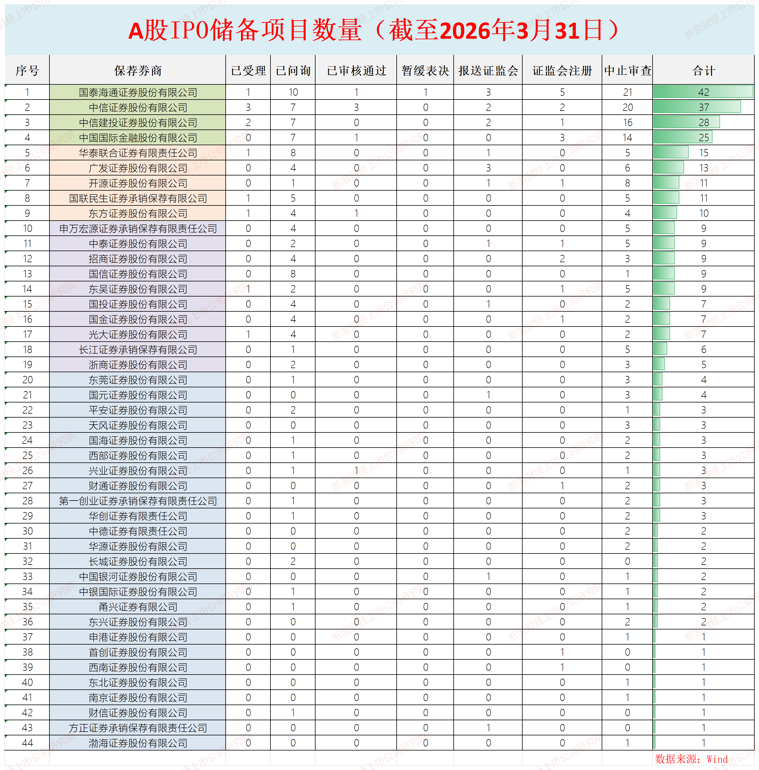 华泰证券资管净收入同比大降56% 行情火热但投资净收益逆势下滑 处置衍生金融工具损失167亿元