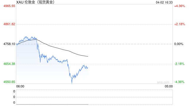 波动加剧，黄金短期进入调整