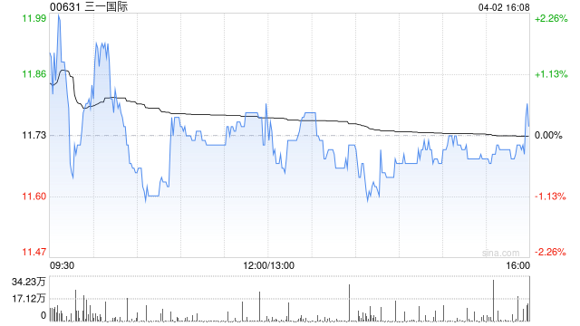 招银国际：降三一国际目标价至19.5港元 维持“买入”评级-313啦实用网