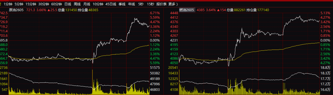 油气股、期、ETF，午后逆市大涨！