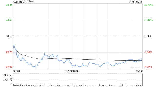 里昂：降金山软件目标价至29.1港元 游戏业务今年面临转型-313啦实用网