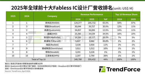 全球十大IC设计公司营收大涨44%！英伟达独占57%：豪威成中国大陆唯一代表-313啦实用网