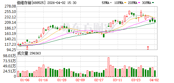 佰维存储：2025年公司经营活动产生的现金流量净额较上年同期有较大幅度的减少-313啦实用网