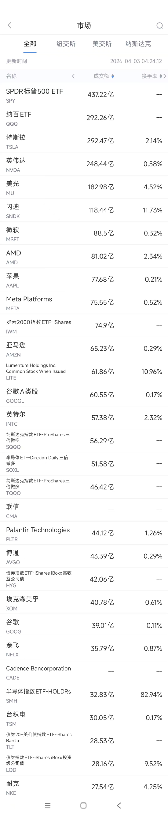 4月3日美股成交额前20：特斯拉一季度交付不及预期-313啦实用网