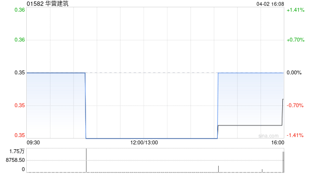 华营建筑斥资300万美元投资群核科技-313啦实用网