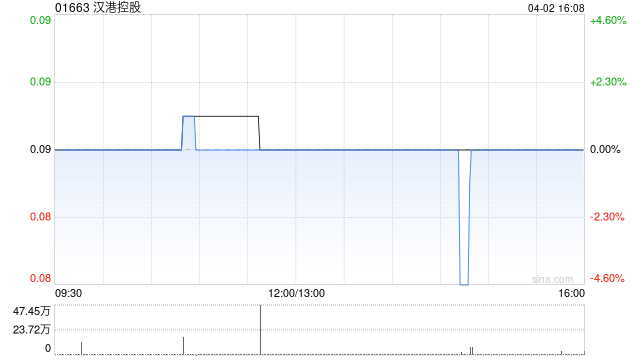 汉港控股获董事会主席汪林冰增持322.6万股 每股作价0.086港元-313啦实用网