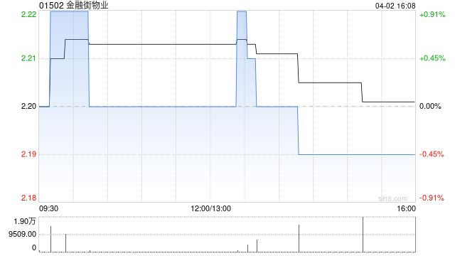 金融街物业遭Pandanus Associates Inc.减持257.7万股 每股作价2.14港元-313啦实用网