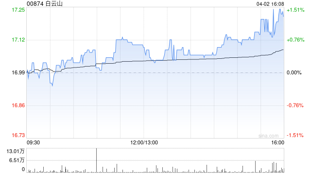 白云山获小摩增持约14.39万股 每股作价约16.89港元-313啦实用网
