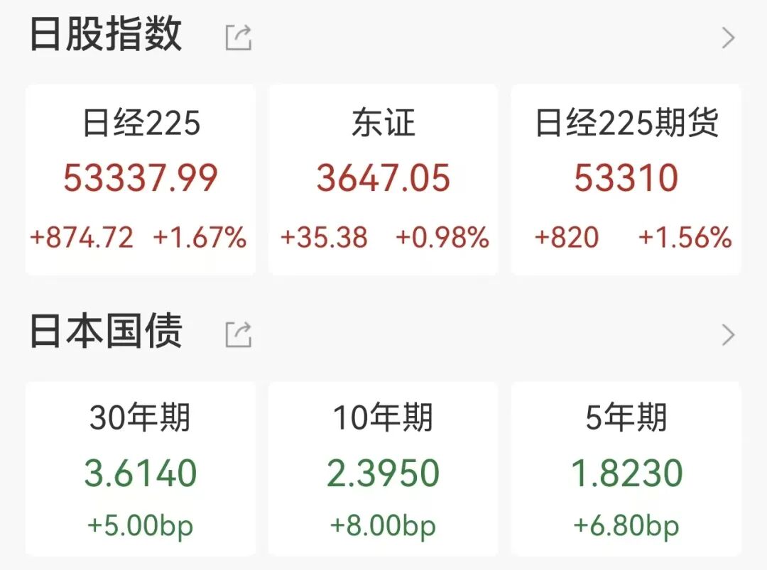 日经225指数涨超800点，日韩半导体股集体上涨-313啦实用网