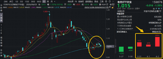新矿物发现影响稀土市场！稀土龙头逆市活跃，华宝基金有色ETF（159876）近3日连续吸金3422万元！-313啦实用网
