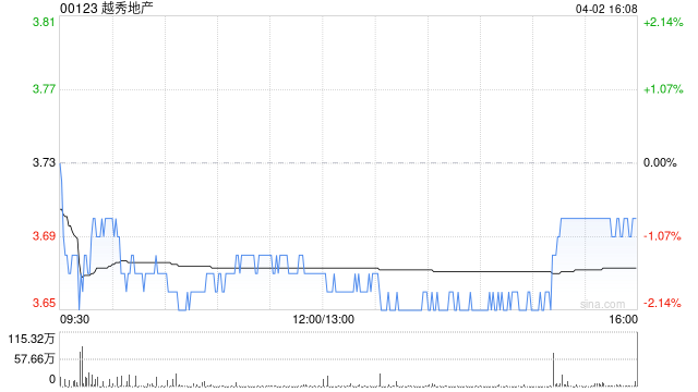 中金：维持越秀地产跑赢行业评级 目标价5.9港元-313啦实用网