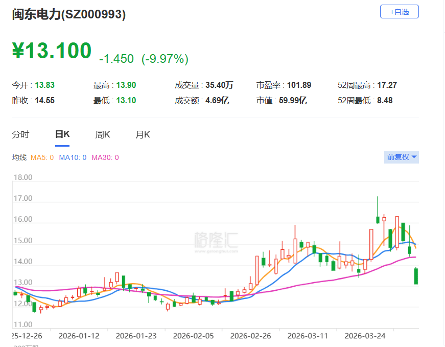 A股异动丨股东拟减持，闽东电力跌停，录得3连跌-313啦实用网