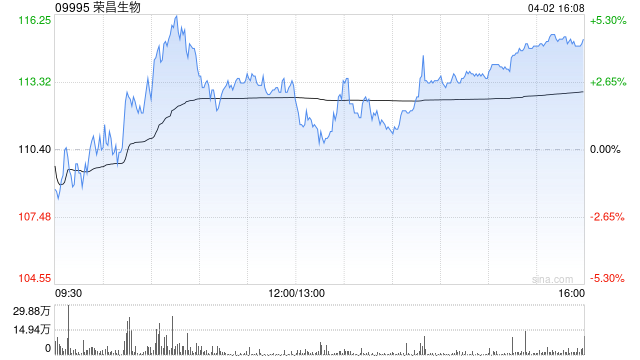 中金：维持荣昌生物跑赢行业评级 上调目标价至133.7港元-313啦实用网