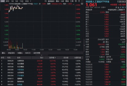 弱市中奇袭创新高！光库科技暴涨超12%！华宝基金创业板人工智能ETF（159363）逆市拉升超2%-313啦实用网