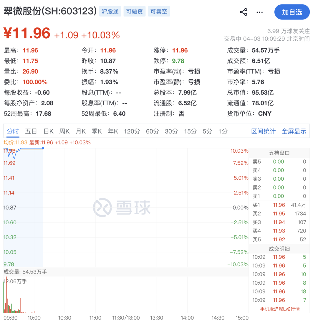002792，一分钟涨停！
