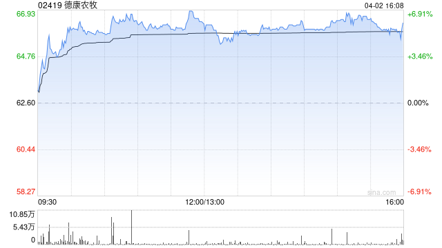 德康农牧于4月2日斥资215.7万港元回购3.29万股-313啦实用网