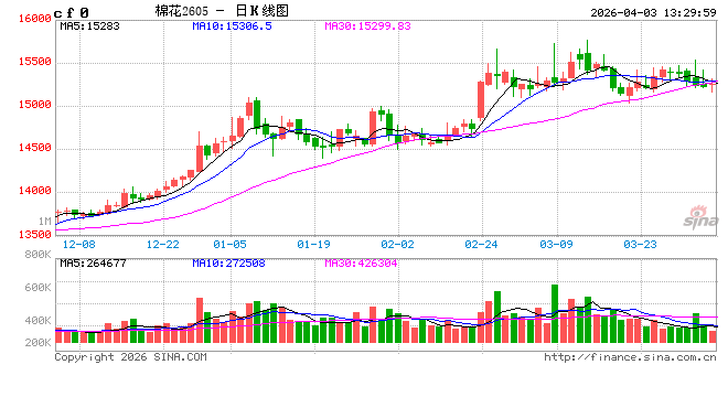 华泰期货：棉价外强内弱，价差继续收窄