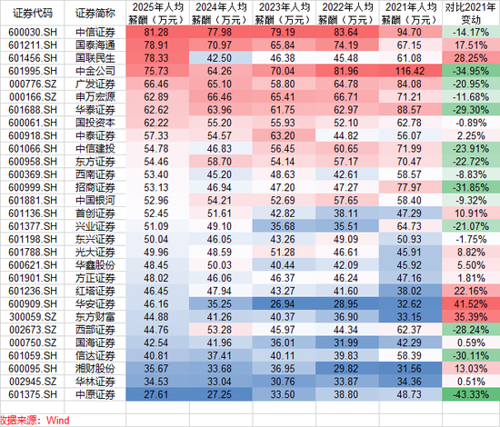 人均年薪81万！中信证券连续四年领跑行业，五年薪酬降幅不及头部同行一半-313啦实用网