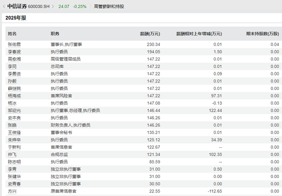 人均年薪81万！中信证券连续四年领跑行业，五年薪酬降幅不及头部同行一半
