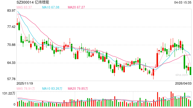亿纬锂能意外提前赎回50亿转债致“股债双杀” 漠视投资者利益赴港IPO前景或生变-313啦实用网